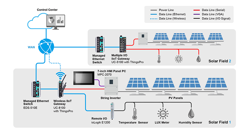 Smart Embedded Systems for Solar Energy Stations